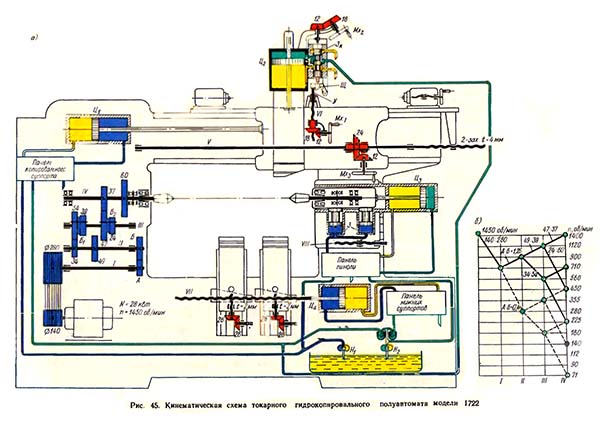 Кінематична схема токарного багаторізцевого копіювального верстата 1722 1722 Кінематична схема токарного багаторізцевого копіювального верстата полуатомата